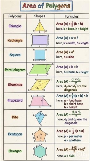 Polygon Formulas
