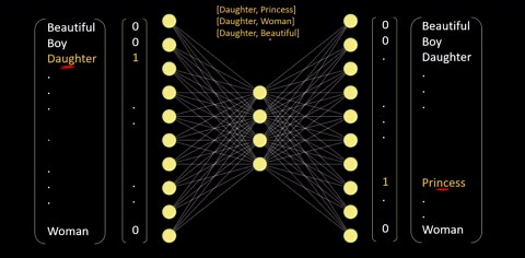 Word2vec From Scratch — How Word Embeddings Are Actually Trained (Part 1)