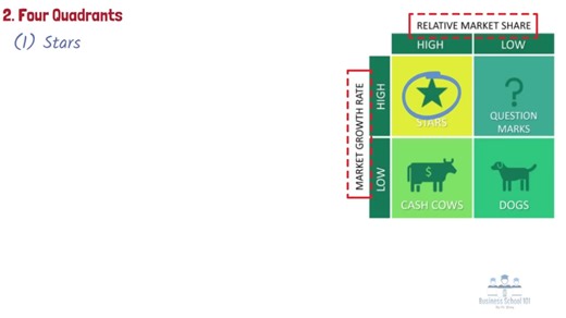 BCG矩阵[BCG Matrix ]