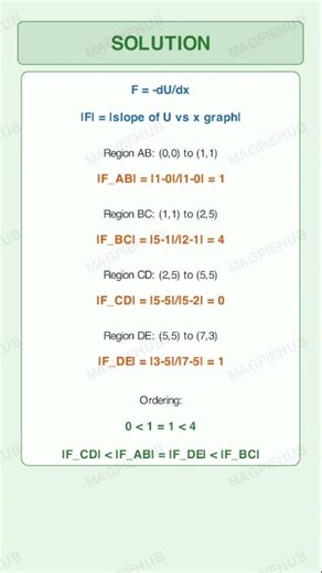 Q14 Force from Potential Energy Graph | JEE Main 2026 Jan 21 Shift 1