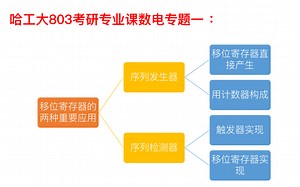哈工大803通信/电信考研数电专题一｜序列发生器&序列检测器