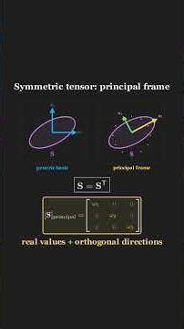 Principal Values & Directions of a Tensor | Continuum Mechanics #Shorts