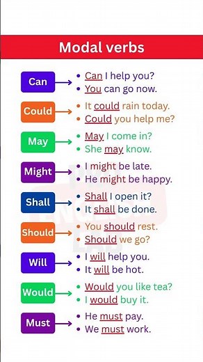 Modal Verbs in English Grammar | Can, Could, May, Might, Must, Should, Will, Would Explained Fast