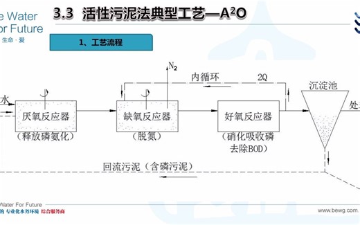污水处理（第三课-二级处理）