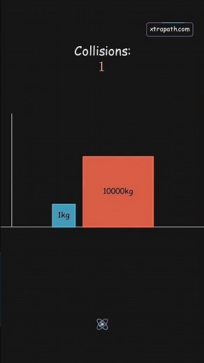 How Physics Collisions Reveal the Digits of π?