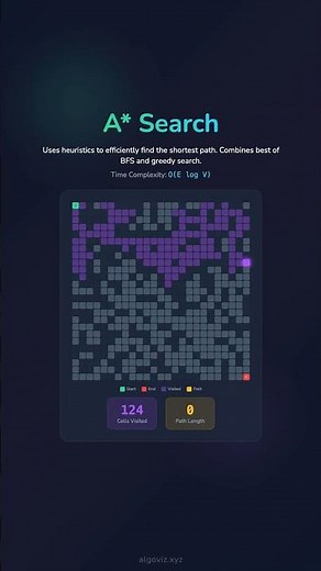 🚀 Mastering A* Search: Visual Guide to Pathfinding Success! 🌟