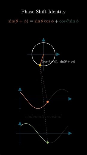 Phase Shift Identity Explained 📈 | Sin Cos Transformation 🔥 #maths #trigonometry #shorts
