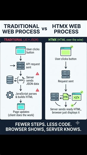 Traditional vs HTMX Web Process | JS + JSON vs HTML Over The Wire
