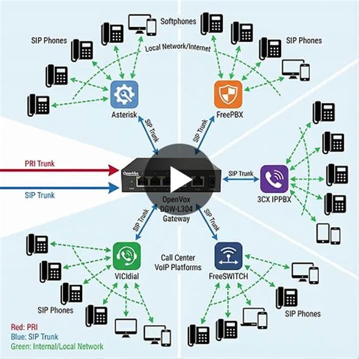 The OpenVox DGW-L304 is a digital VoIP gateway equipped with E1/T1 interfaces, designed to connect traditional digital telephone lines (PSTN and ISDN) with VoIP networks. The DGW-L304 offers 4… | OpenVox