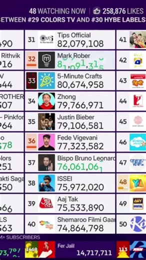 Mark Rober hits 81 Millions. Live by: @chMDM