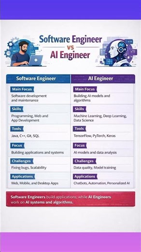 Software Engineer vs Ai engineer 💻✨🔥 please like subscribe and share.