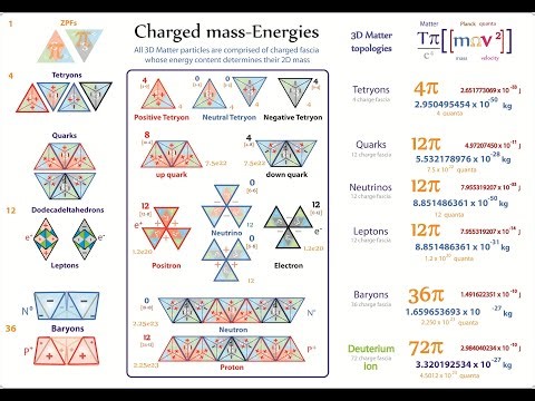 Tetryonics The Charged Geometrics of the Standard Model
