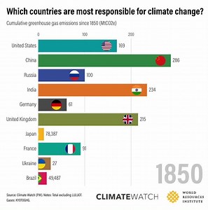 🌎Do you know which country is most responsible for climate change? ⁣ ⁣ Our video shows how global greenhouse gas emissions add up from 1850 onwards. ⁣ ⁣ Explore the data from #ClimateWatch➡️ https://bit.ly/41JR6ga⁣ ⁣ #climate #climateaction #GHG #emissions #greenhouse #climatechange #climatedata #climatechart | World Resources Institute