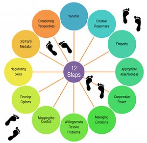 Conflict Spiral & How to Manage Conflict