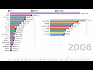 Top 20 Countries by GDP & GDP per Capita (1960–2025)