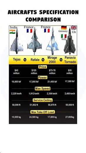 Tejas vs Rafale vs Mirage 2000 vs Tornado | Fighter Jet Specifications Comparison ! #comparision