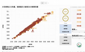 水土保持樹種固碳能力資料庫