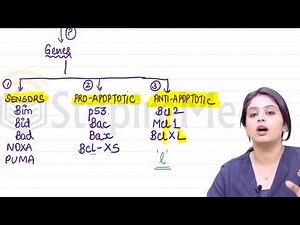 Apoptosis by Dr. Preeti Sharma