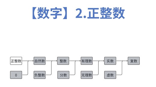 【数字 — 2】正整数