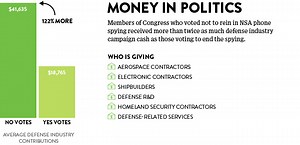 Bribery: pro-NSA Congressional voters got twice the defense industry campaign contributions