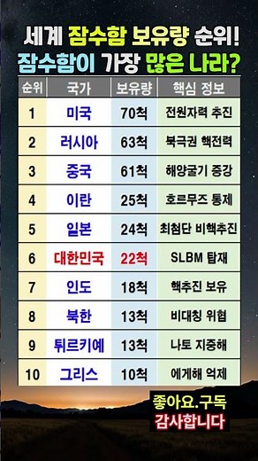 세계 잠수함 보유량 순위! 잠수함이 가장 많은 나라는?