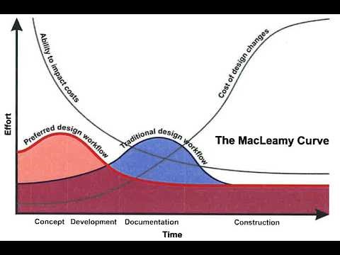 Module 05 - Model Development Methodology