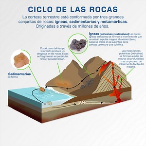 La corteza terrestre está conformada por 3 grandes conjuntos de rocas; ígneas, sedimentarias y metamórficas. Las cuales se han originado a través de millones de años. #CicloDeLasRocas #CortezaTerrestre | Servicio Sismológico de Guatemala