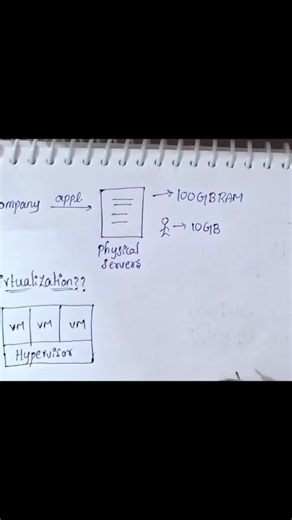 DevOps_World on Instagram: "📌 Cloud basics explained from scratch ☁️ Why physical servers failed, how virtualization changed everything, and how AWS IAM protects your cloud from costly mistakes. If you’re starting AWS, DevOps, or Cloud, this is a must-watch. Save it. Share it. Build strong fundamentals. Don't forget to watch the practical video in YouTube DevOpsvibez channel ❤️ #aws #cloud #iam #devops #sre"