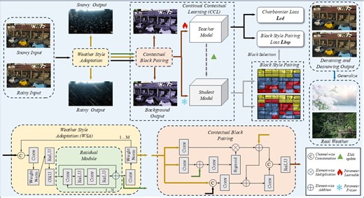 CWCP: Generalizing Virtual Reality to Real World with Contextual-Weather Correlation Pairing for Deraining and Desnowing | Proceedings of the 33rd ACM International Conference on Multimedia