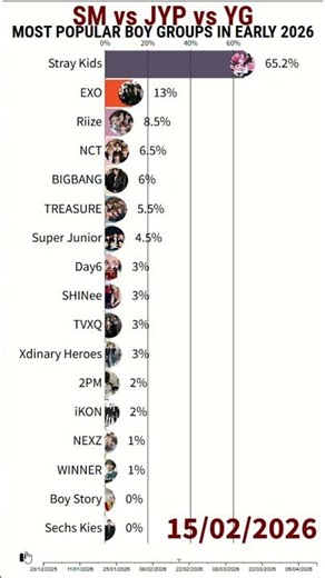SM vs YG vs JYP Entertainment - Most Popular Boy Groups in Early 2026