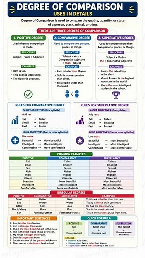 Degree of Comparison in English Grammar | Positive, Comparative & Superlative Explained
