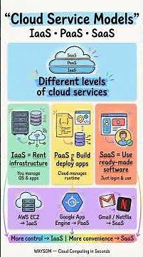 IaaS vs PaaS vs SaaS ☁️ Cloud Computing Explained Clearly