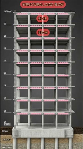 How structural load flows through a building ? #shorts