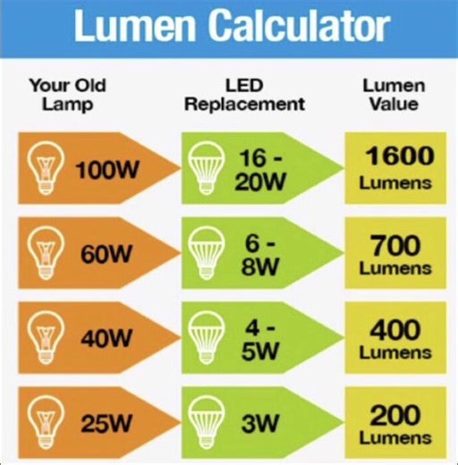 BIG Lighting - What does Lumens mean? Lumens = Brightness...