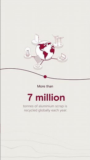Rio Tinto | Aluminium recycling in numbers