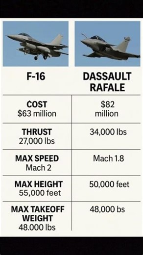 F-16 vs Rafale Fighter Jet Comparison | Speed, Cost, Thrust & More #FighterJets #Rafale #F16