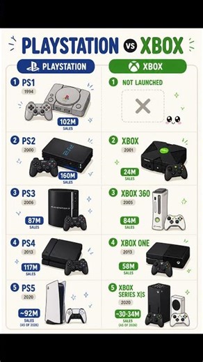PlayStation vs Xbox Evolution + Sales 🤯 (1994–2026)