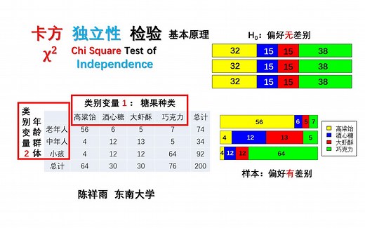 通俗统计学原理入门23 卡方独立性检验的基本原理 Chi Square Test of Independence