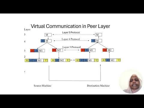 Principles of Computer Networks Introduction 2 Part One