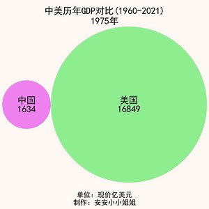 1960-2021年中美GDP对比