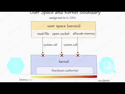 From Code to Execution Programs, Processes, and the Operating System