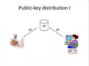 Lecture 25: ElGamal Encryption Scheme (طريقة تشفير ElGamal)