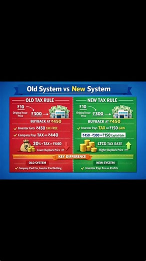 Old vs New Buyback Tax Rule Explained | Big Change for Investors ⚠️ #budget2026