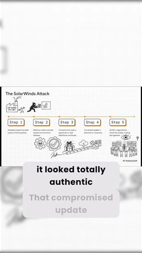 SolarWinds CI CD breach story #Shorts