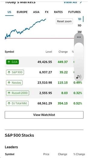 Today's market. Hit the subscribe button ok for more information on market investment tips.
