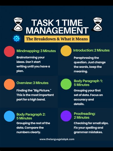 Task 1 timing hack! 🛑 Stop spending too much time on the report. ​Remember: 33% = Task 1 67% = Task 2 ​Spend 20 mins max! Check the breakdown in the video to save your score. ✍️✨ ​#IELTS #IELTShack #StudyAbroad #LearnEnglish #IELTSWriting