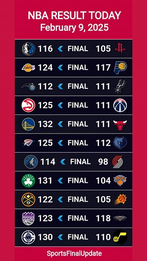NBA Result Today February 09, 2025 #nbaressults #nbaresulttoday #nbaupdates #NBA #NBABasketball #NBAHighlights #NBAStats #NBAUpdates #NBAFans #Basketball #BasketballLife #BasketballLovers #Lakers #Celtics #Warriors #Bucks #Heat #Suns #Mavericks #Knicks #Nets #76ers #Bulls #Raptors #Grizzlies #Nuggets #Clippers #Timberwolves #Pelicans #Kings #Cavaliers #Hawks #Pacers #Pistons #Hornets #Magic #Wizards #Blazers #Thunder #Jazz #Spurs #Rockets #NBAStars #MVP #NBARookies #LeBronJames #StephenCurry #Ke