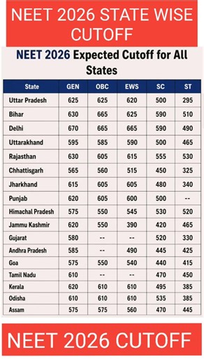 NEET 2026 RESULT SAFE SCORE NEET 2026 Cutoff for All States! NEET2026 Cut-Off MBBS Govt Seats