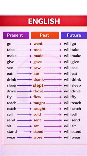 Master Daily English Verbs Present, Past & Future Tenses Learn English Fast