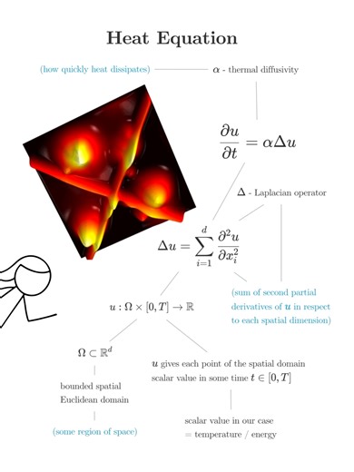 The heat equation tells us that temperature changes in time at the same rate as its change across space itself changes. The Laplacian operator measures how much a function